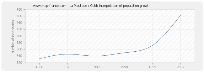 La Moutade : Cubic interpolation of population growth